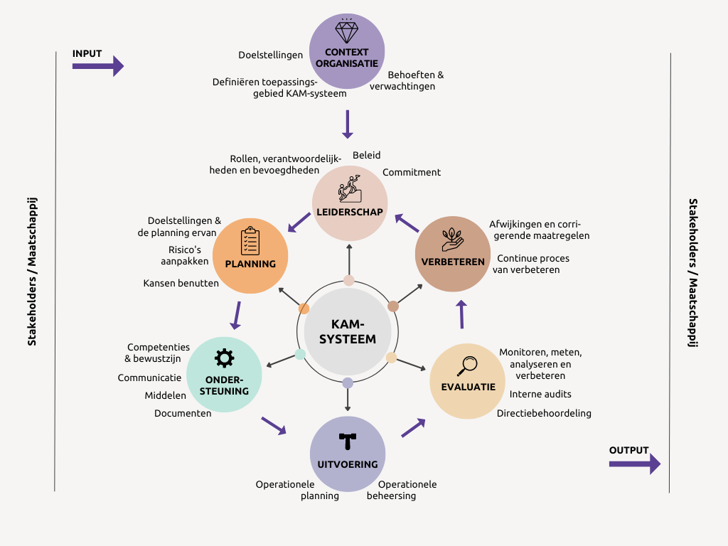 Onderdelen van het KAM Managementsysteem